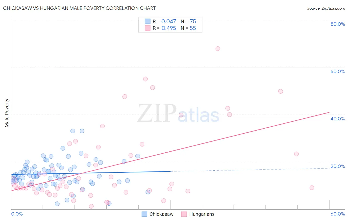 Chickasaw vs Hungarian Male Poverty