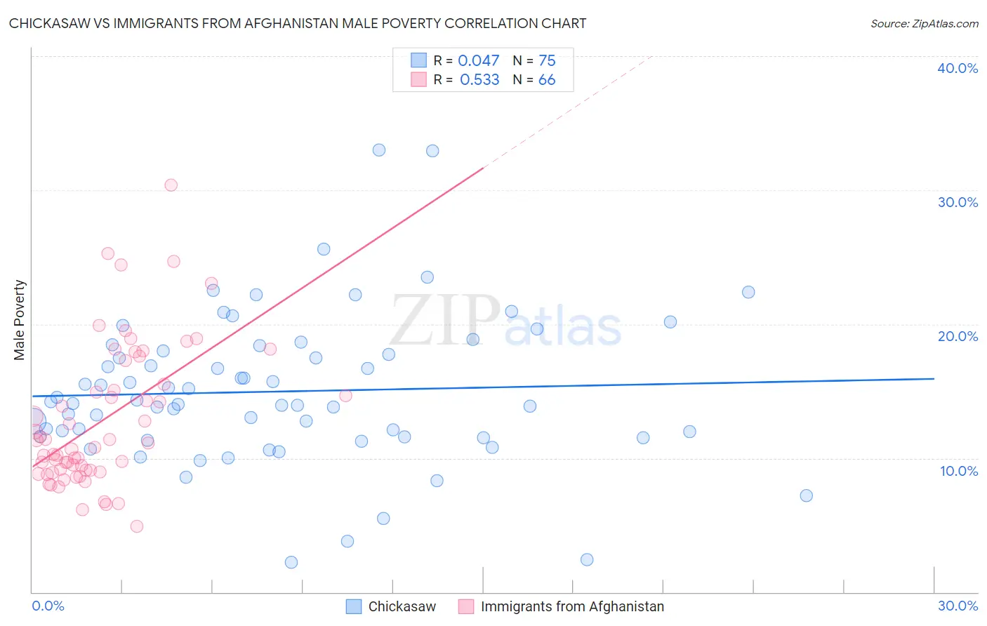 Chickasaw vs Immigrants from Afghanistan Male Poverty