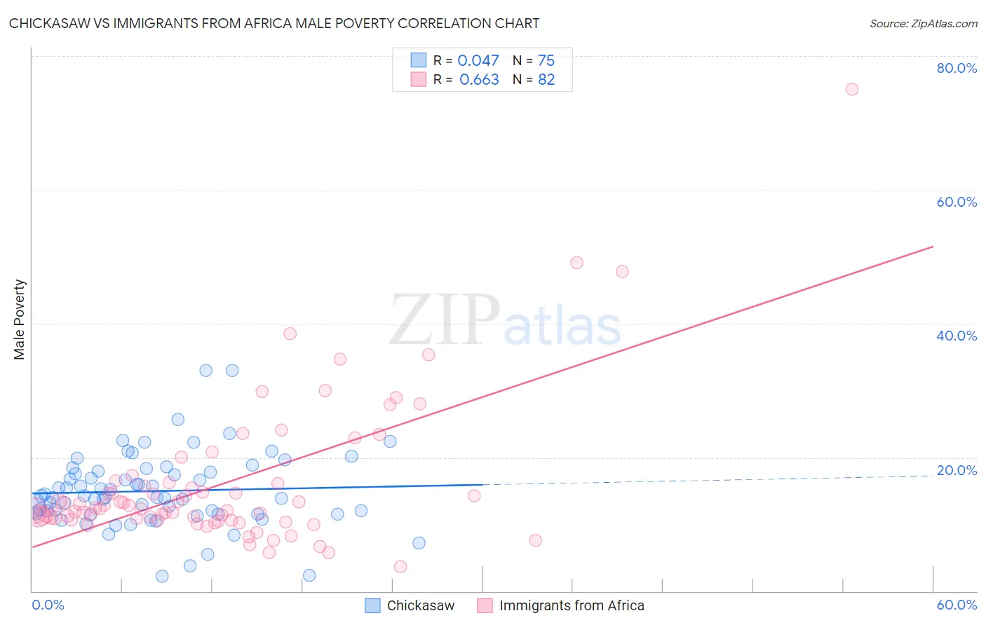 Chickasaw vs Immigrants from Africa Male Poverty