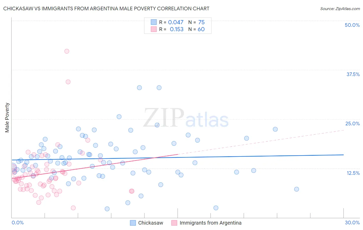 Chickasaw vs Immigrants from Argentina Male Poverty