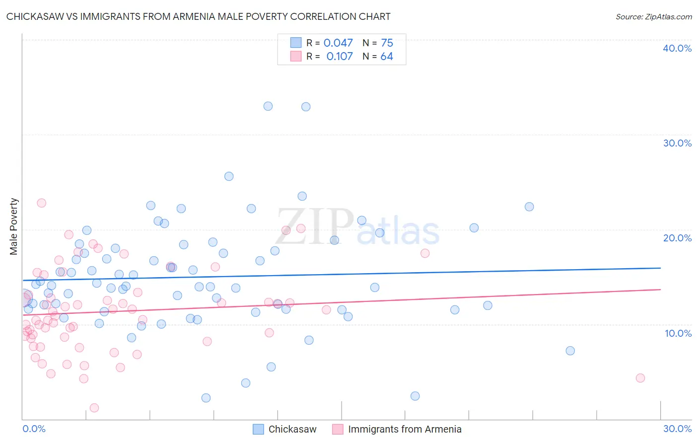 Chickasaw vs Immigrants from Armenia Male Poverty