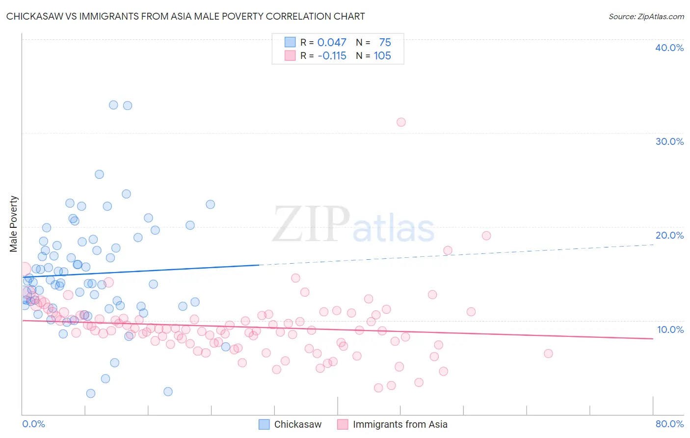 Chickasaw vs Immigrants from Asia Male Poverty