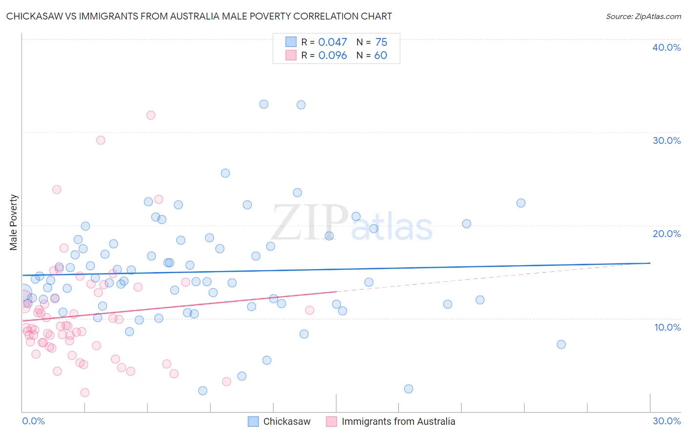 Chickasaw vs Immigrants from Australia Male Poverty