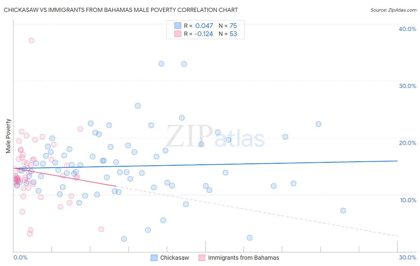 Chickasaw vs Immigrants from Bahamas Male Poverty
