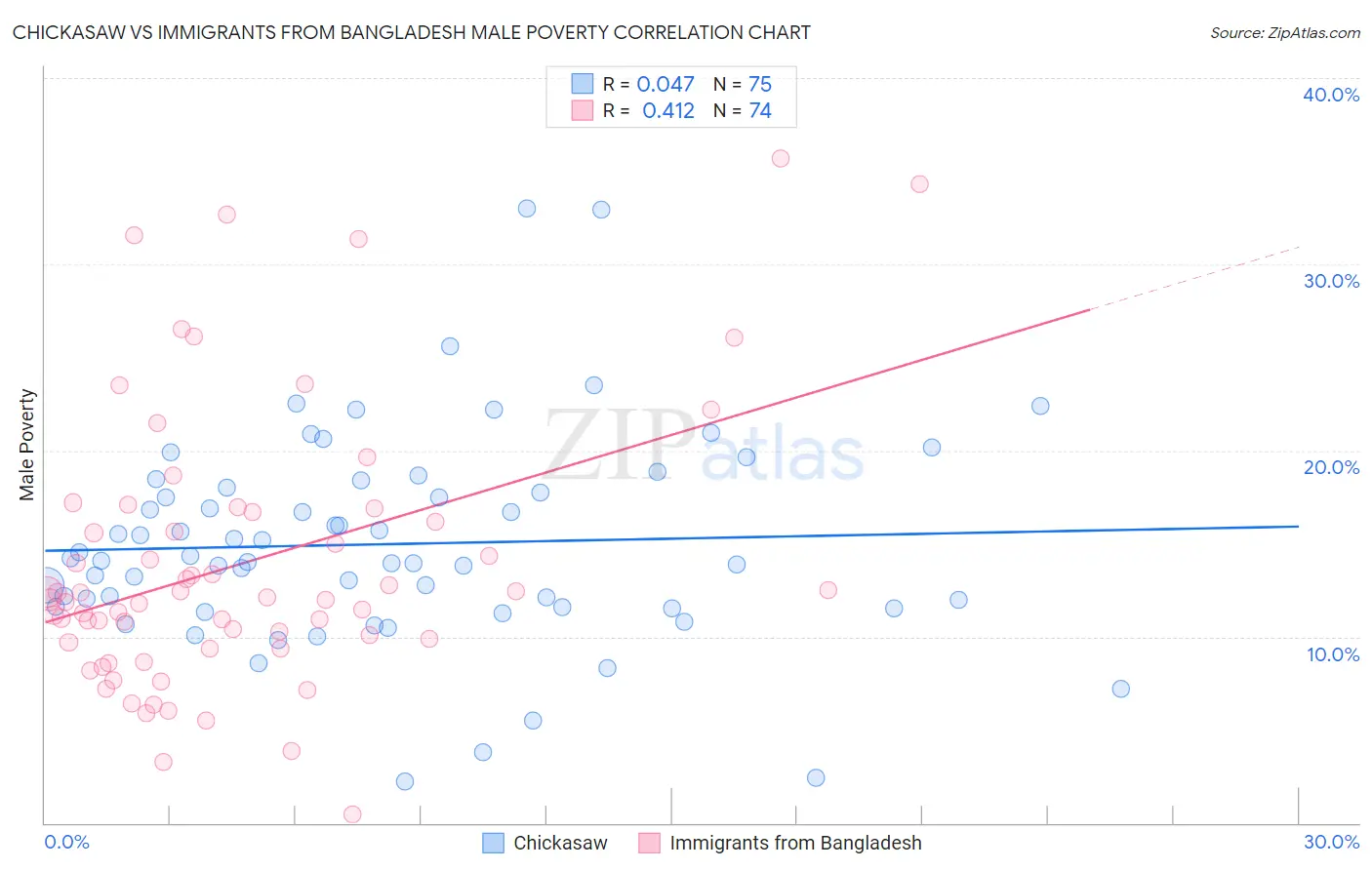 Chickasaw vs Immigrants from Bangladesh Male Poverty