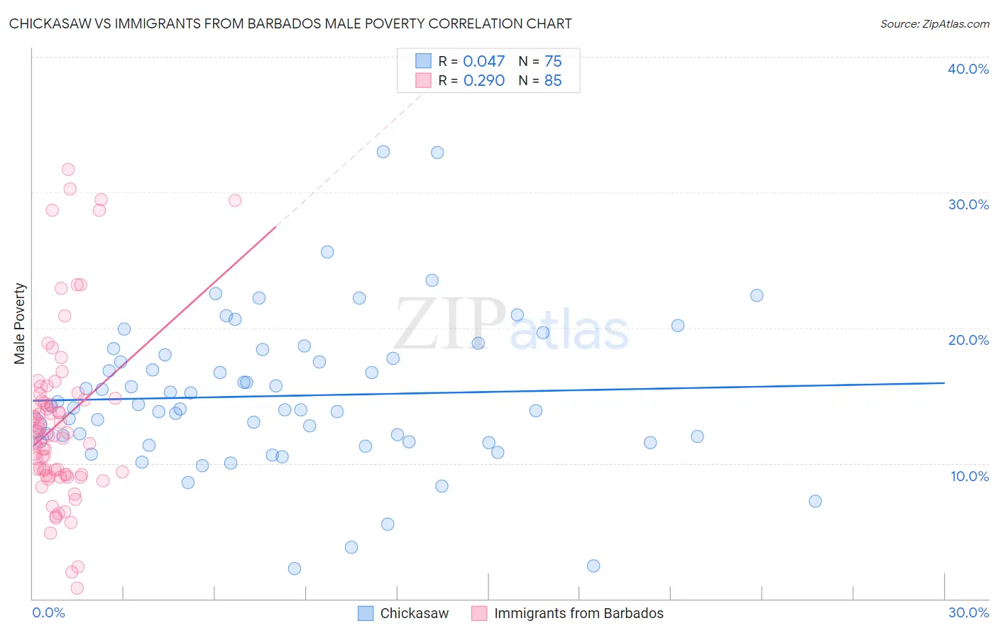 Chickasaw vs Immigrants from Barbados Male Poverty