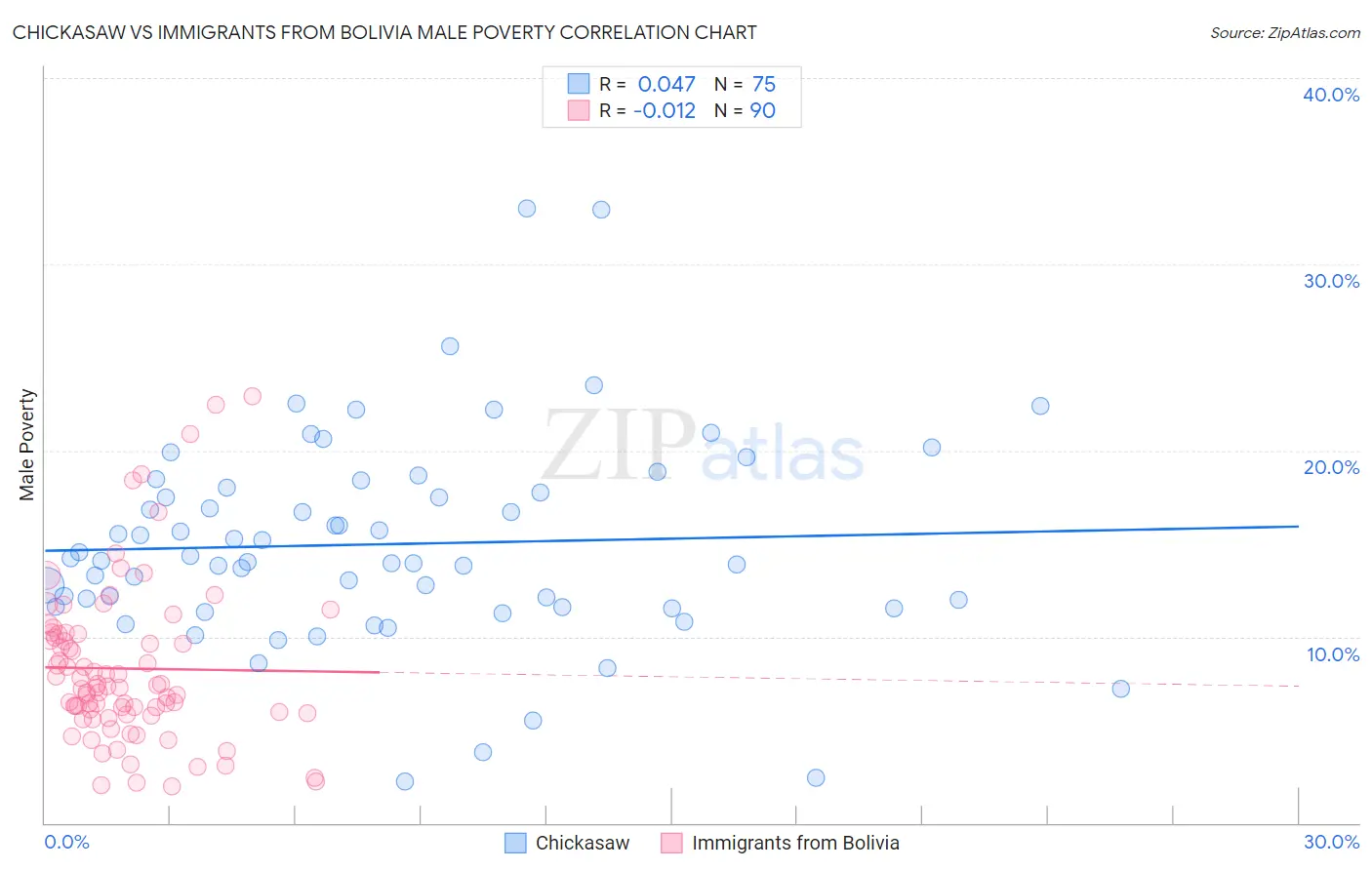 Chickasaw vs Immigrants from Bolivia Male Poverty