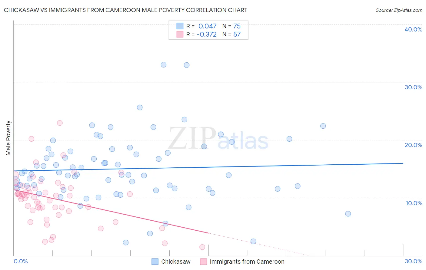 Chickasaw vs Immigrants from Cameroon Male Poverty