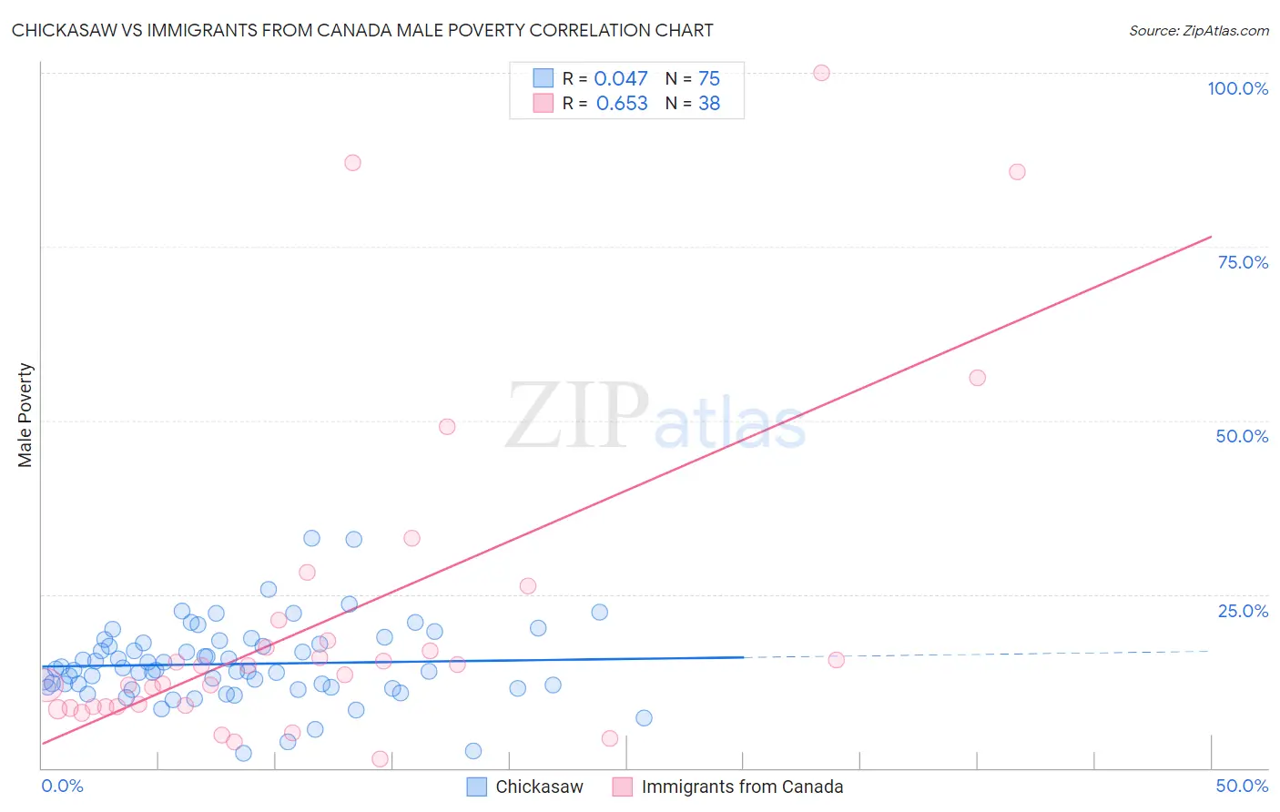 Chickasaw vs Immigrants from Canada Male Poverty