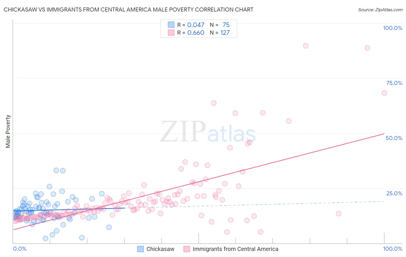 Chickasaw vs Immigrants from Central America Male Poverty