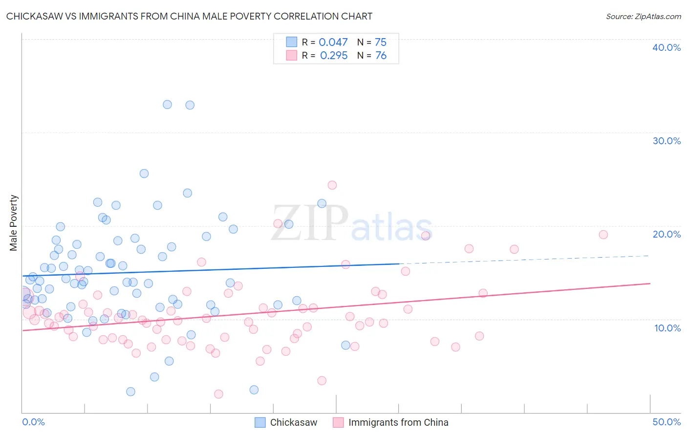 Chickasaw vs Immigrants from China Male Poverty