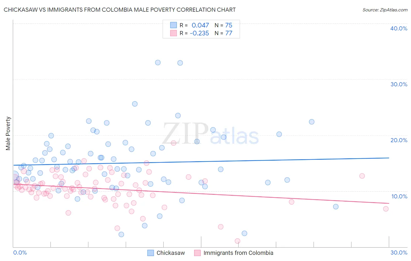 Chickasaw vs Immigrants from Colombia Male Poverty