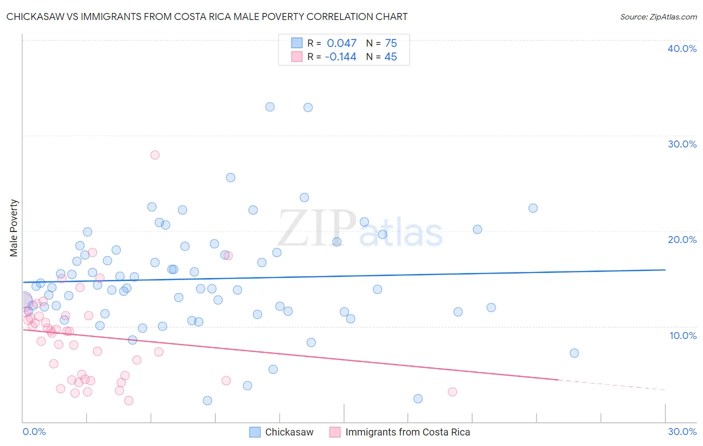 Chickasaw vs Immigrants from Costa Rica Male Poverty