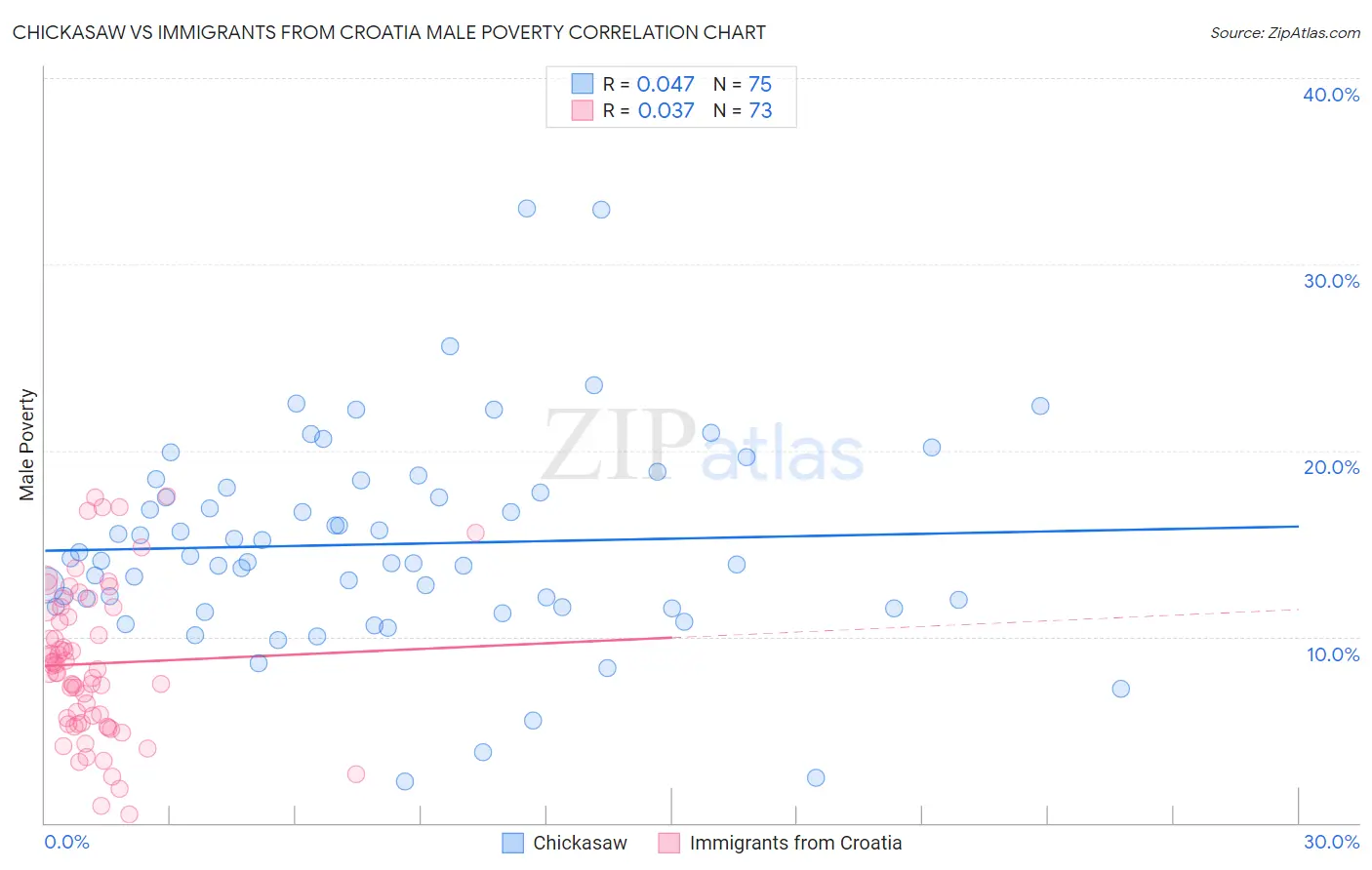 Chickasaw vs Immigrants from Croatia Male Poverty