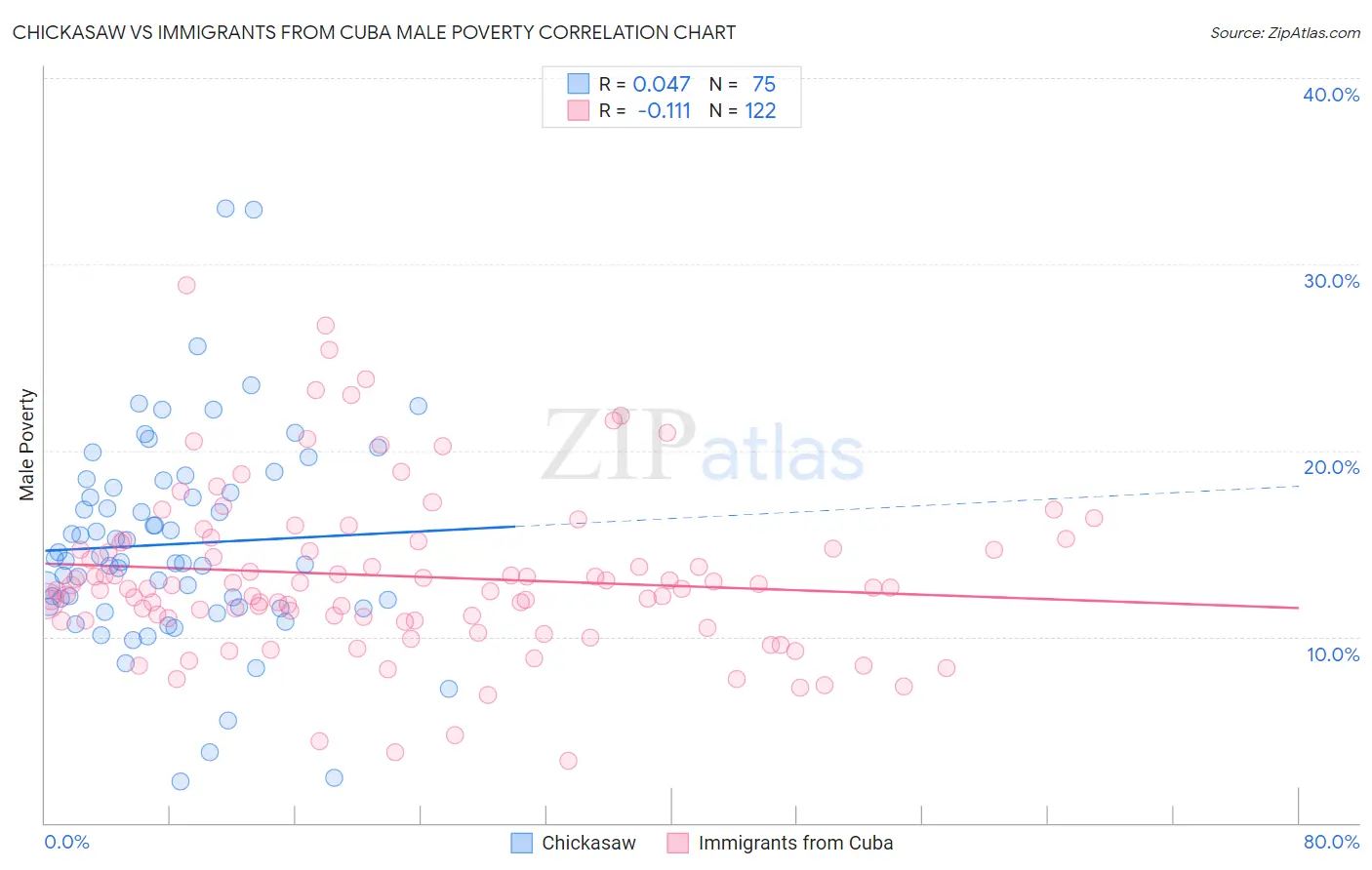 Chickasaw vs Immigrants from Cuba Male Poverty