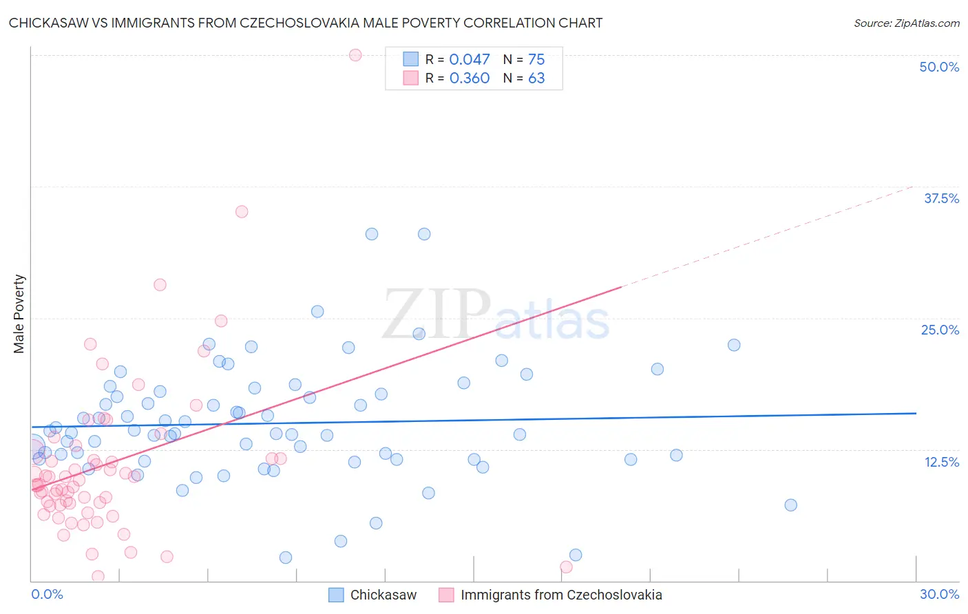 Chickasaw vs Immigrants from Czechoslovakia Male Poverty