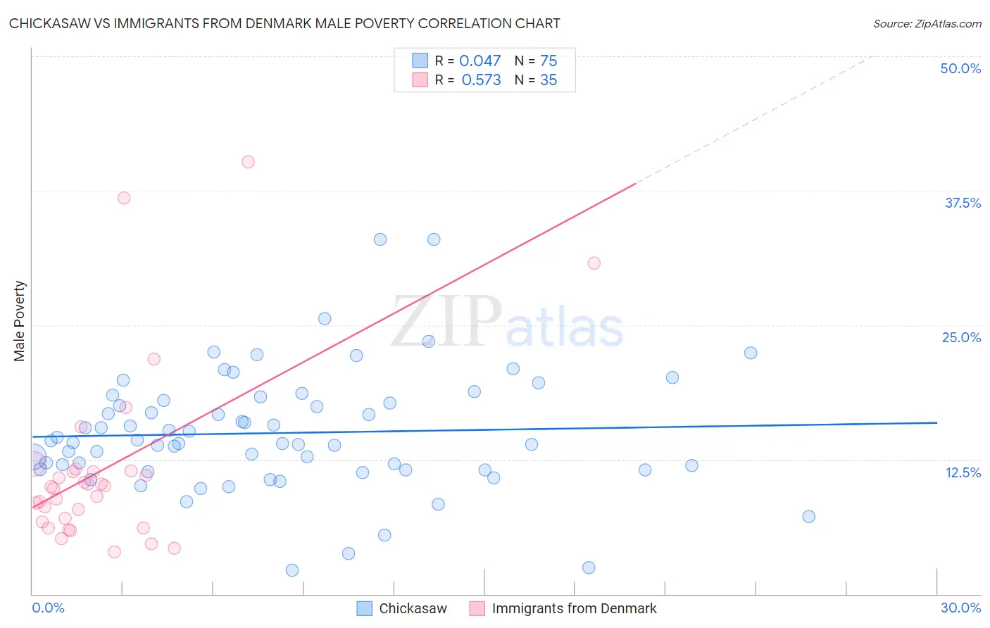 Chickasaw vs Immigrants from Denmark Male Poverty