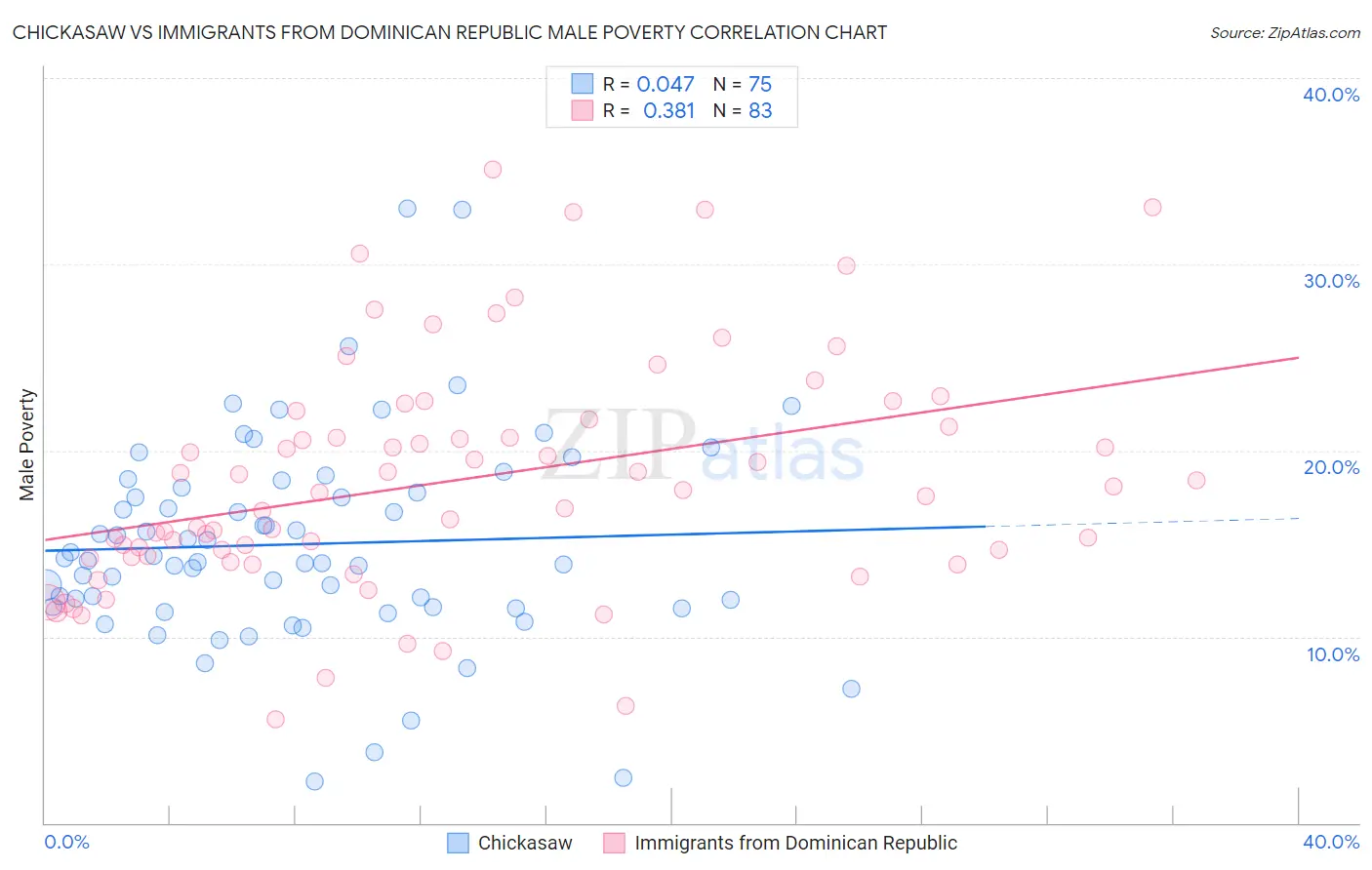 Chickasaw vs Immigrants from Dominican Republic Male Poverty