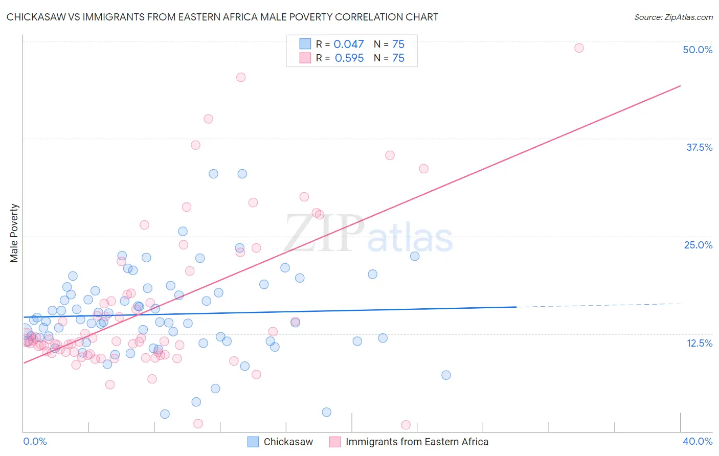 Chickasaw vs Immigrants from Eastern Africa Male Poverty