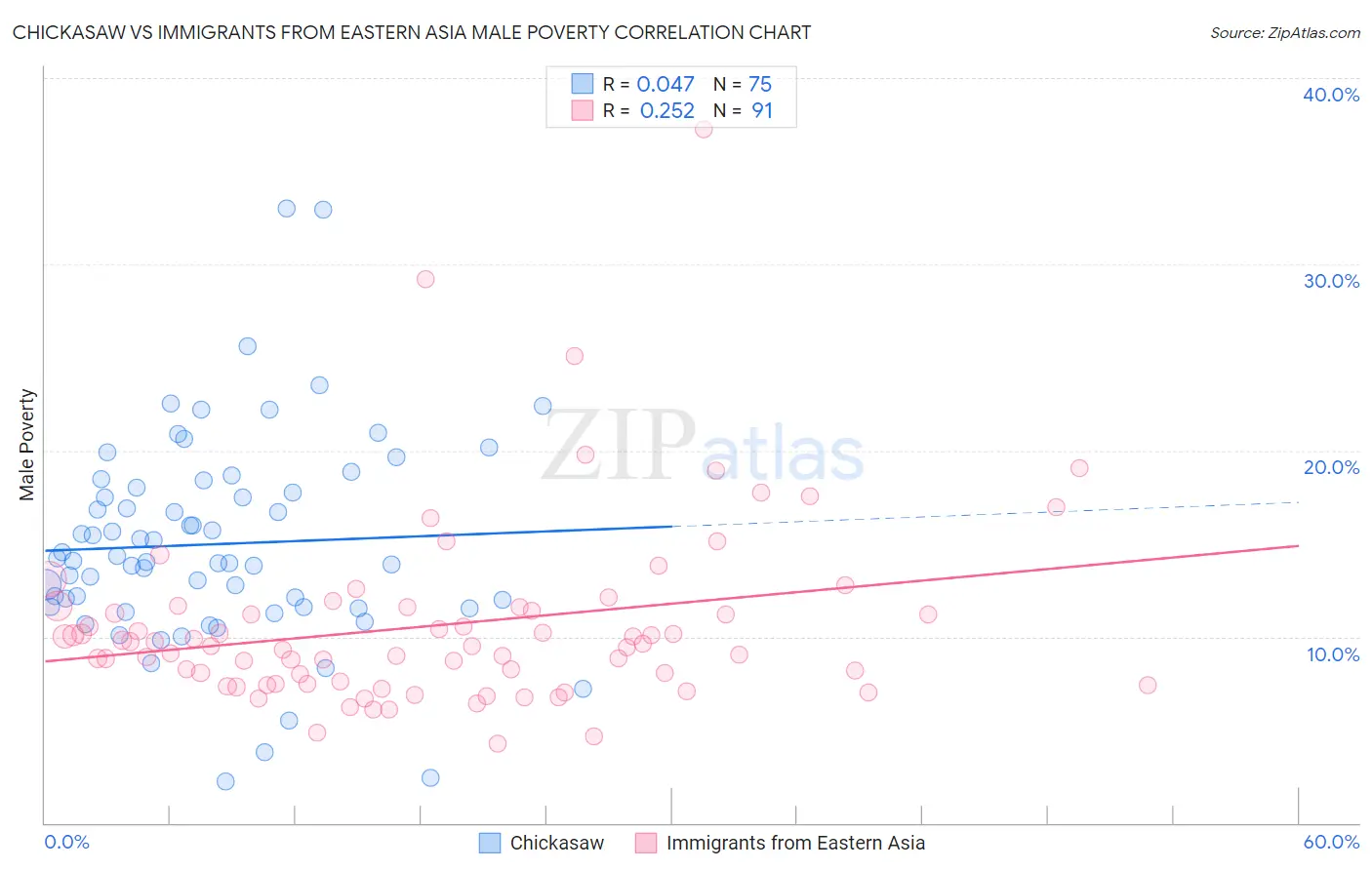 Chickasaw vs Immigrants from Eastern Asia Male Poverty
