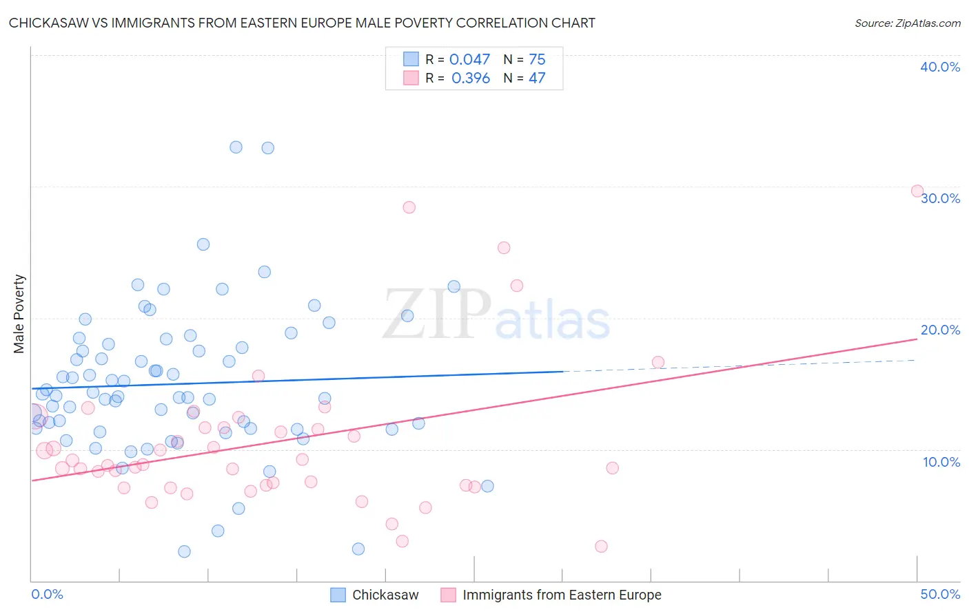 Chickasaw vs Immigrants from Eastern Europe Male Poverty