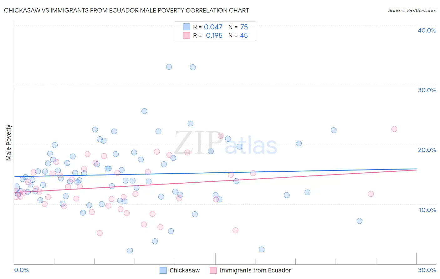 Chickasaw vs Immigrants from Ecuador Male Poverty