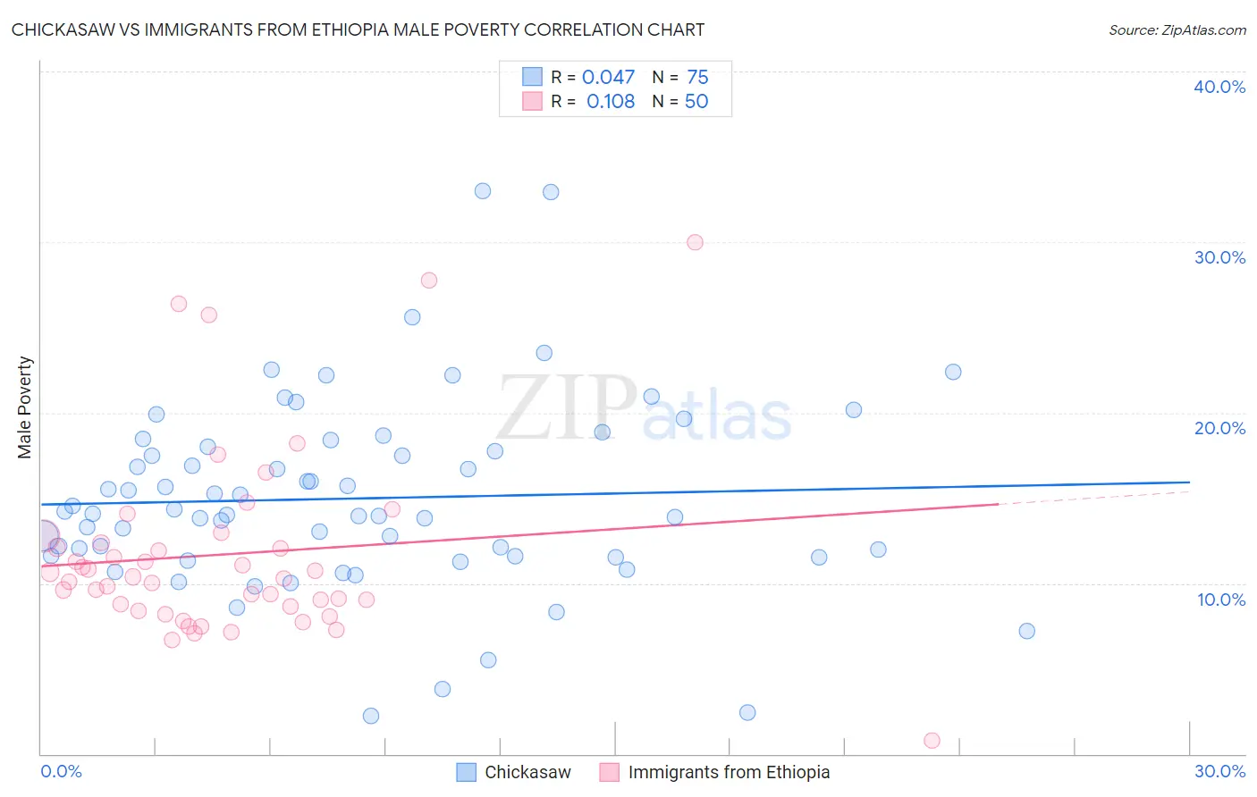 Chickasaw vs Immigrants from Ethiopia Male Poverty