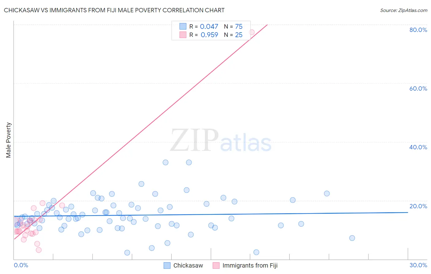 Chickasaw vs Immigrants from Fiji Male Poverty