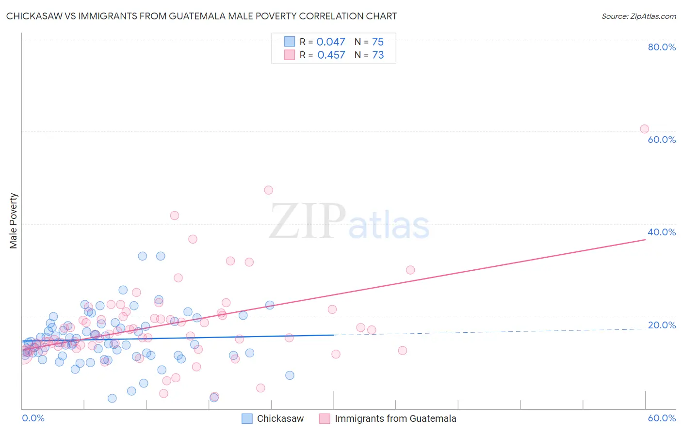 Chickasaw vs Immigrants from Guatemala Male Poverty