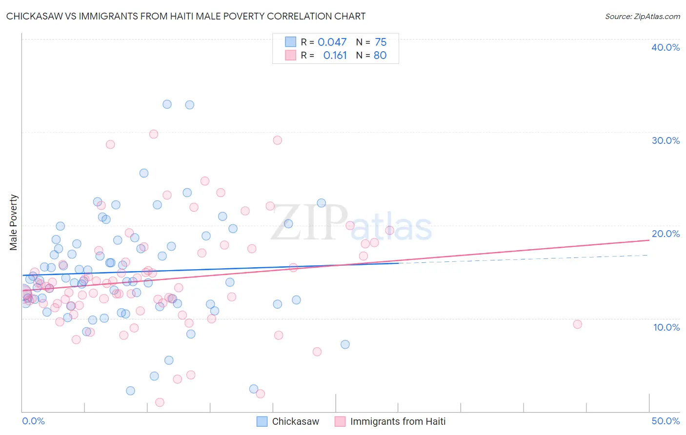 Chickasaw vs Immigrants from Haiti Male Poverty