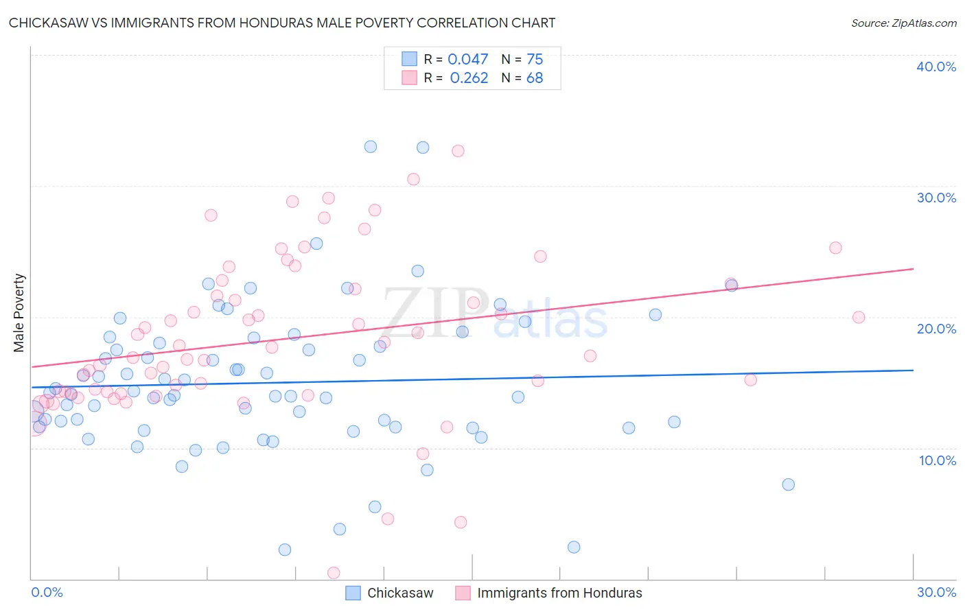Chickasaw vs Immigrants from Honduras Male Poverty