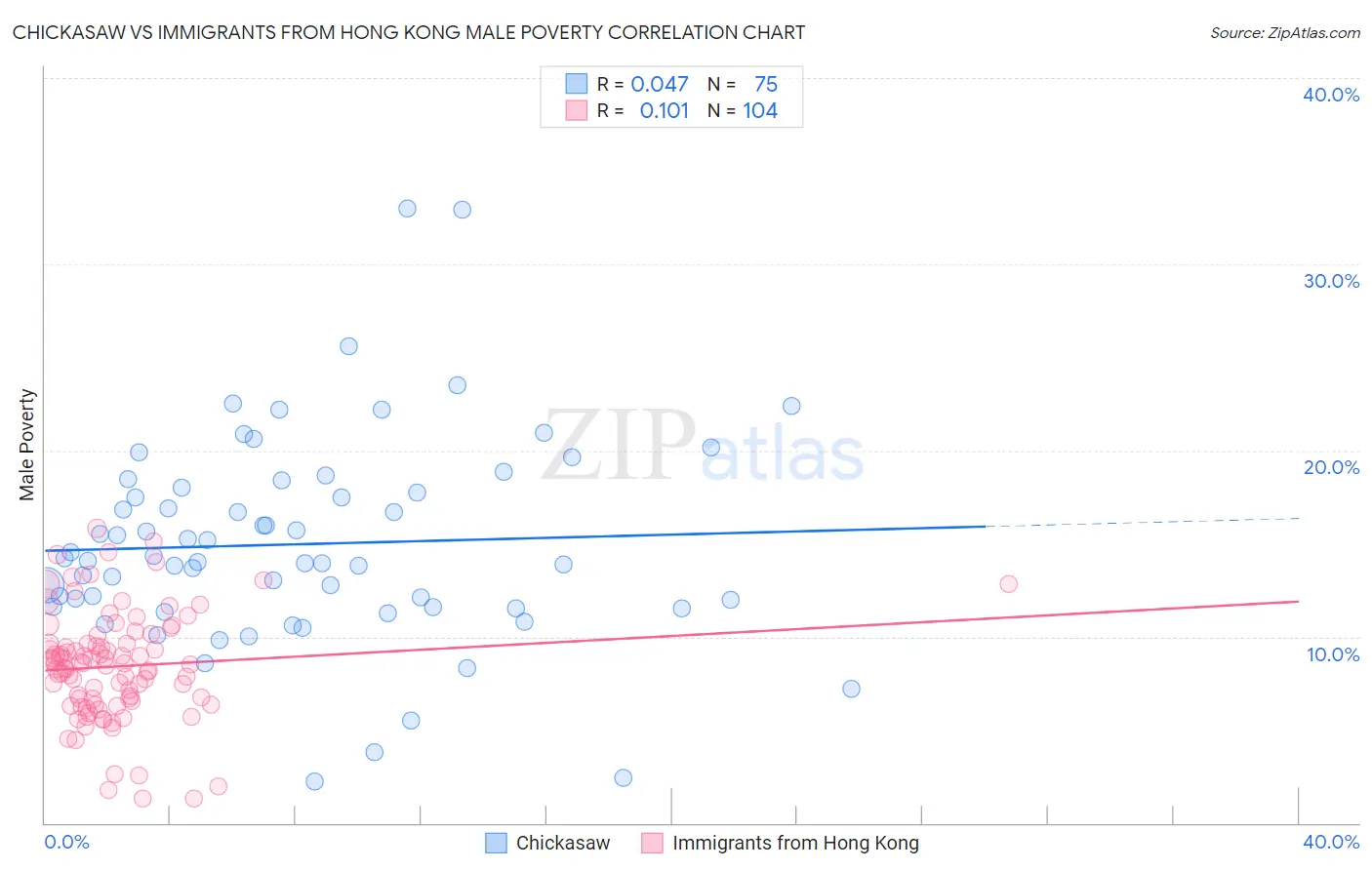 Chickasaw vs Immigrants from Hong Kong Male Poverty