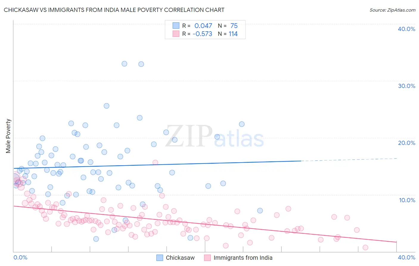 Chickasaw vs Immigrants from India Male Poverty