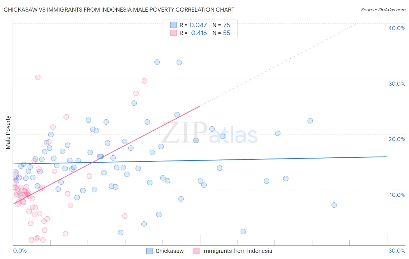Chickasaw vs Immigrants from Indonesia Male Poverty