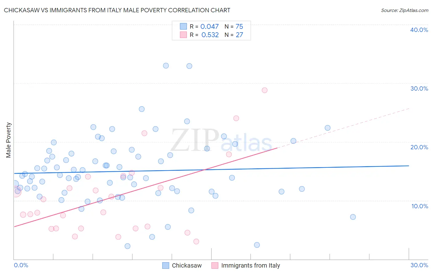 Chickasaw vs Immigrants from Italy Male Poverty