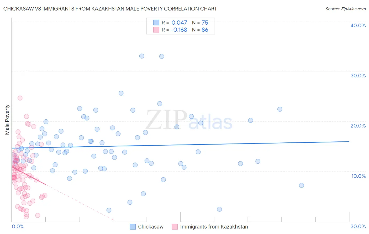 Chickasaw vs Immigrants from Kazakhstan Male Poverty