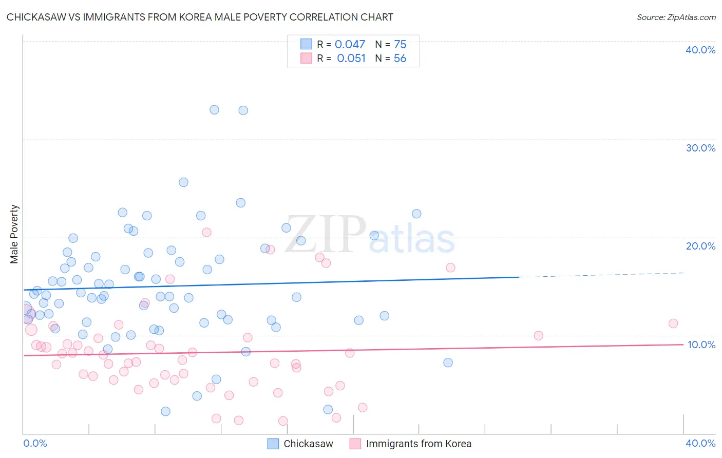 Chickasaw vs Immigrants from Korea Male Poverty