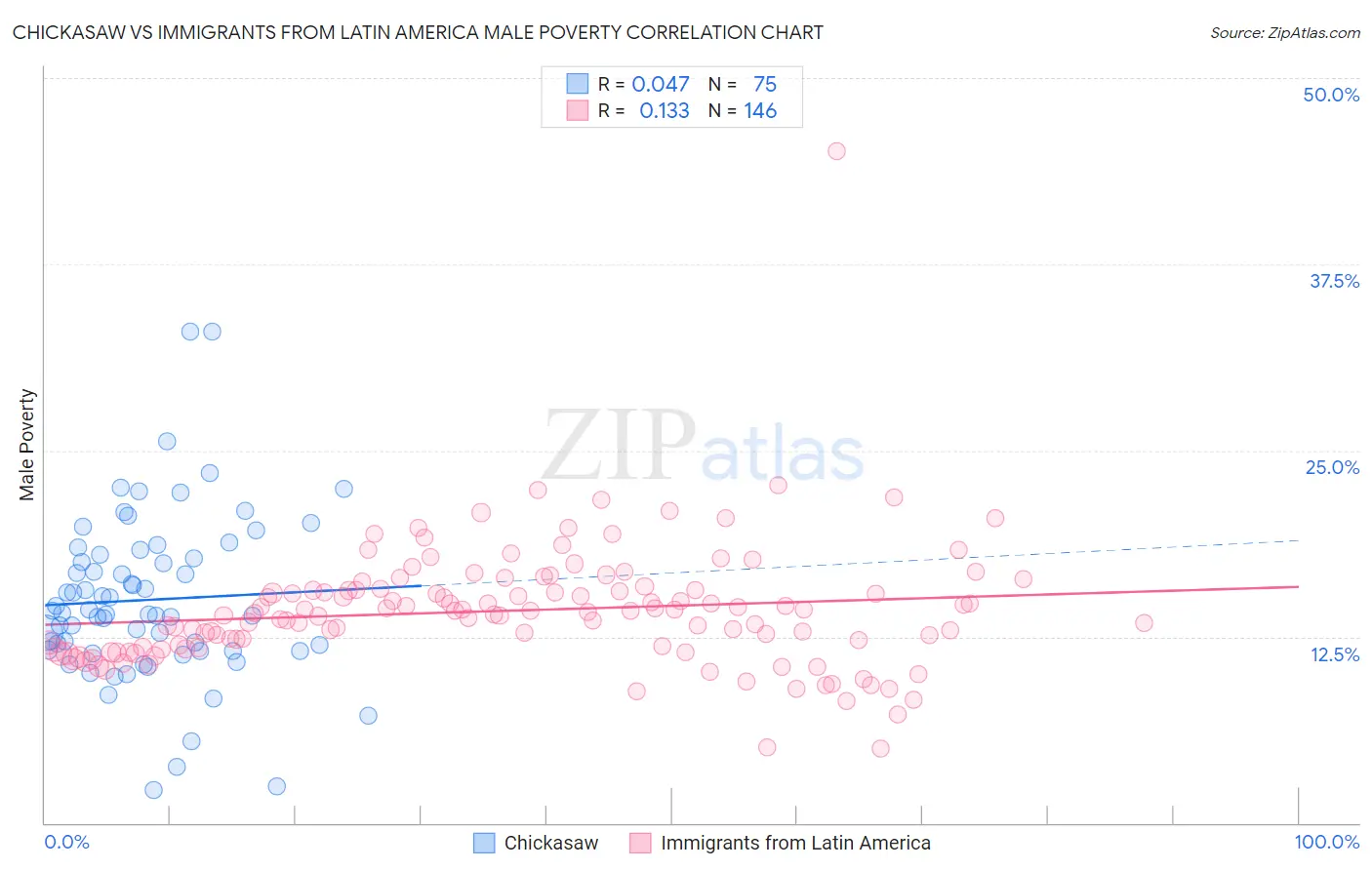 Chickasaw vs Immigrants from Latin America Male Poverty