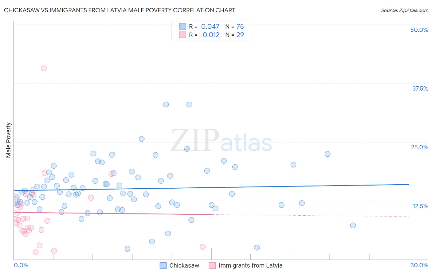 Chickasaw vs Immigrants from Latvia Male Poverty