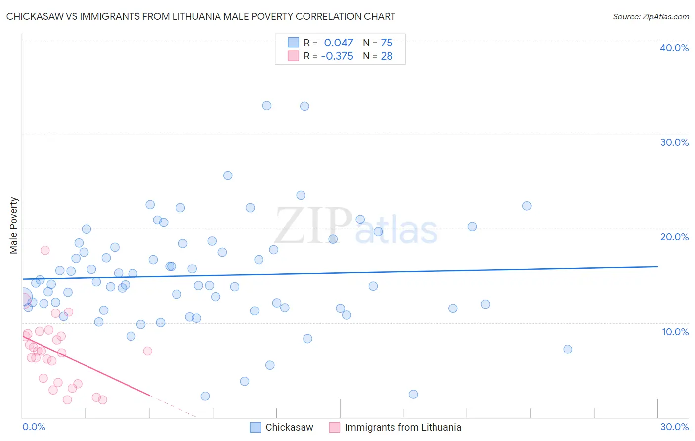 Chickasaw vs Immigrants from Lithuania Male Poverty