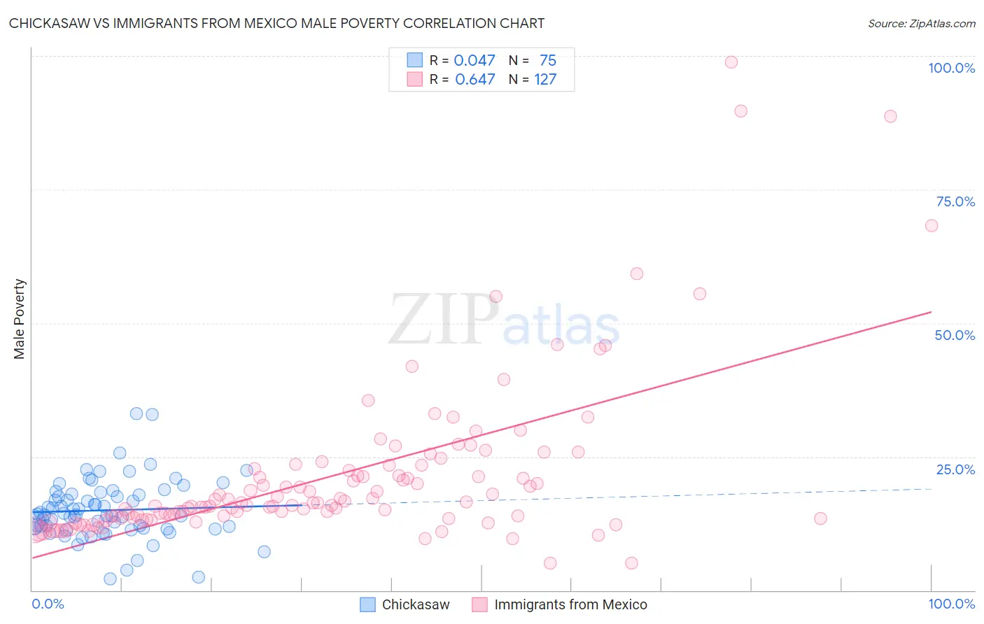 Chickasaw vs Immigrants from Mexico Male Poverty