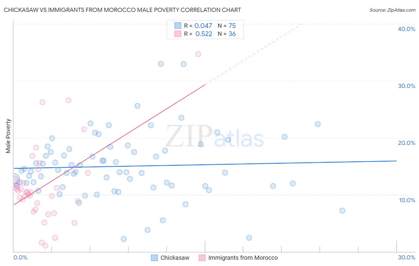 Chickasaw vs Immigrants from Morocco Male Poverty