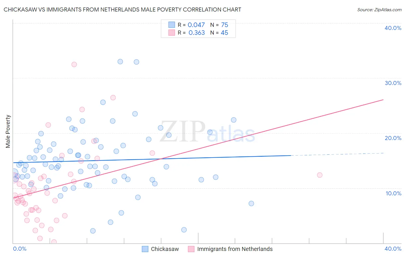 Chickasaw vs Immigrants from Netherlands Male Poverty