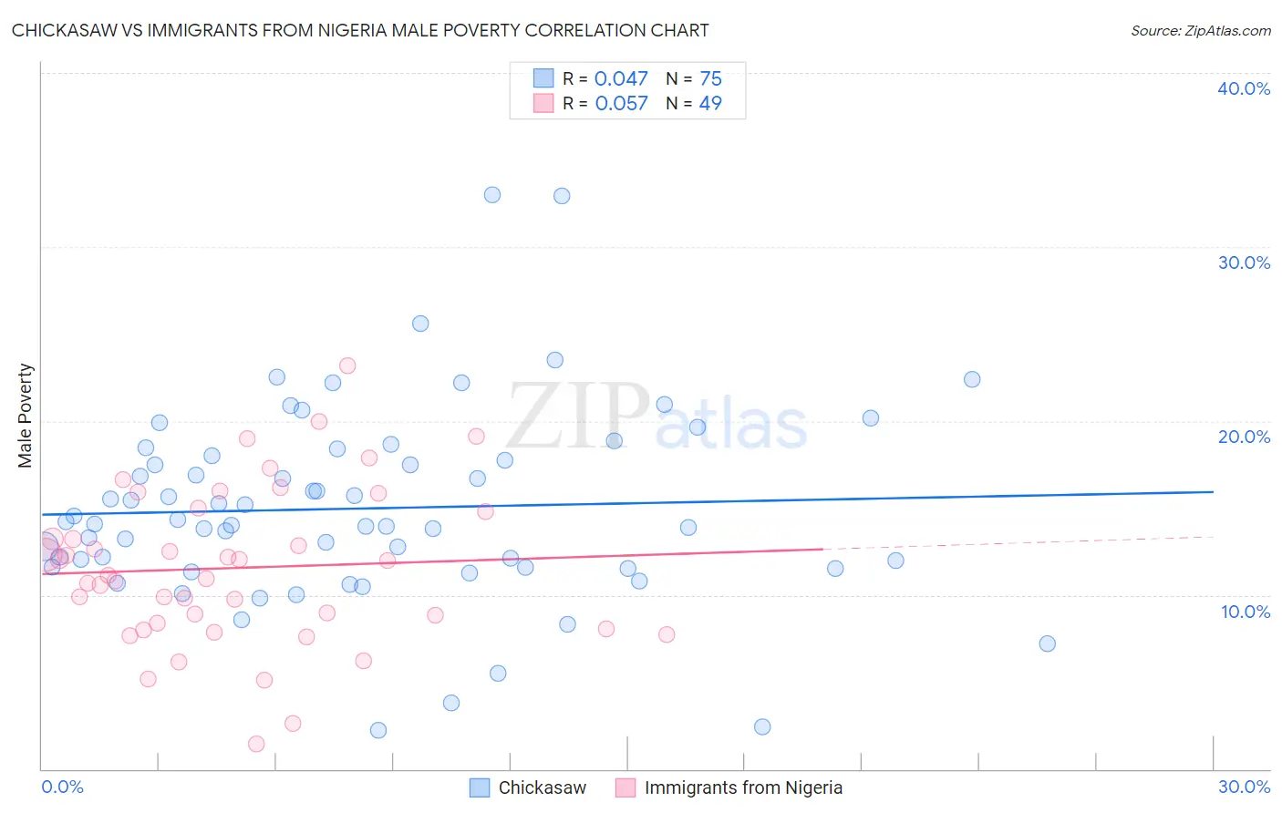 Chickasaw vs Immigrants from Nigeria Male Poverty