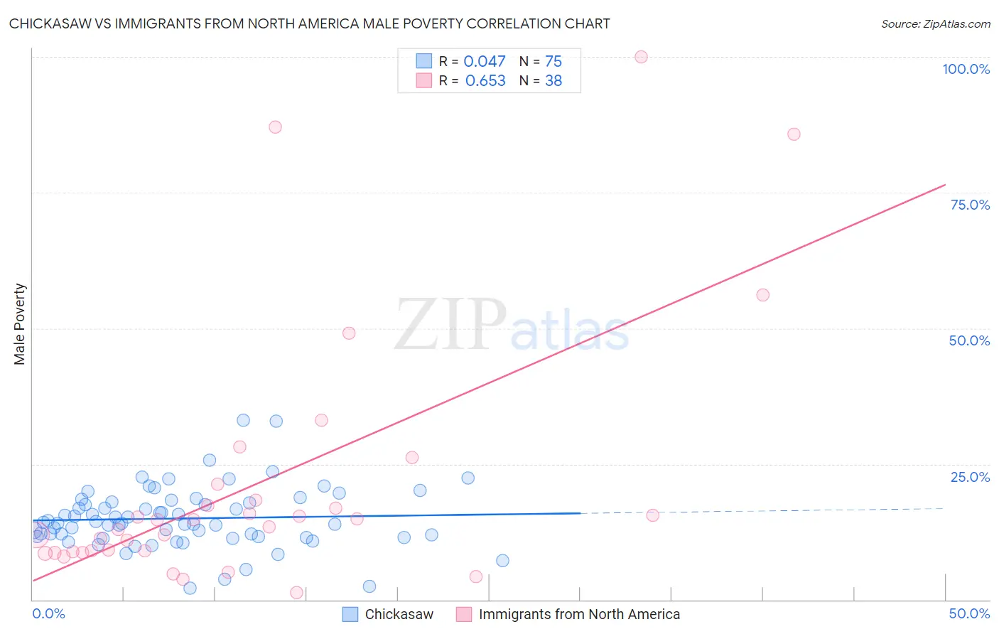 Chickasaw vs Immigrants from North America Male Poverty