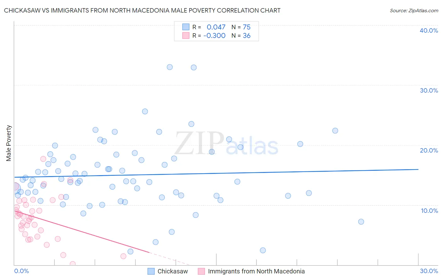 Chickasaw vs Immigrants from North Macedonia Male Poverty