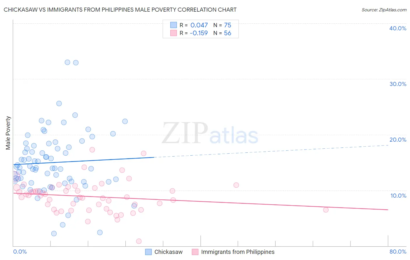 Chickasaw vs Immigrants from Philippines Male Poverty