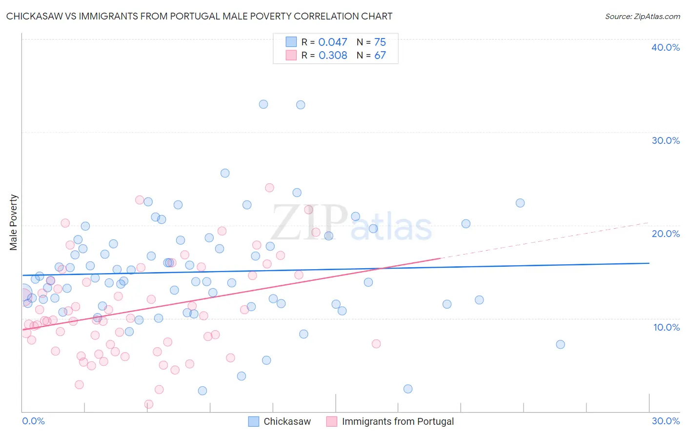 Chickasaw vs Immigrants from Portugal Male Poverty