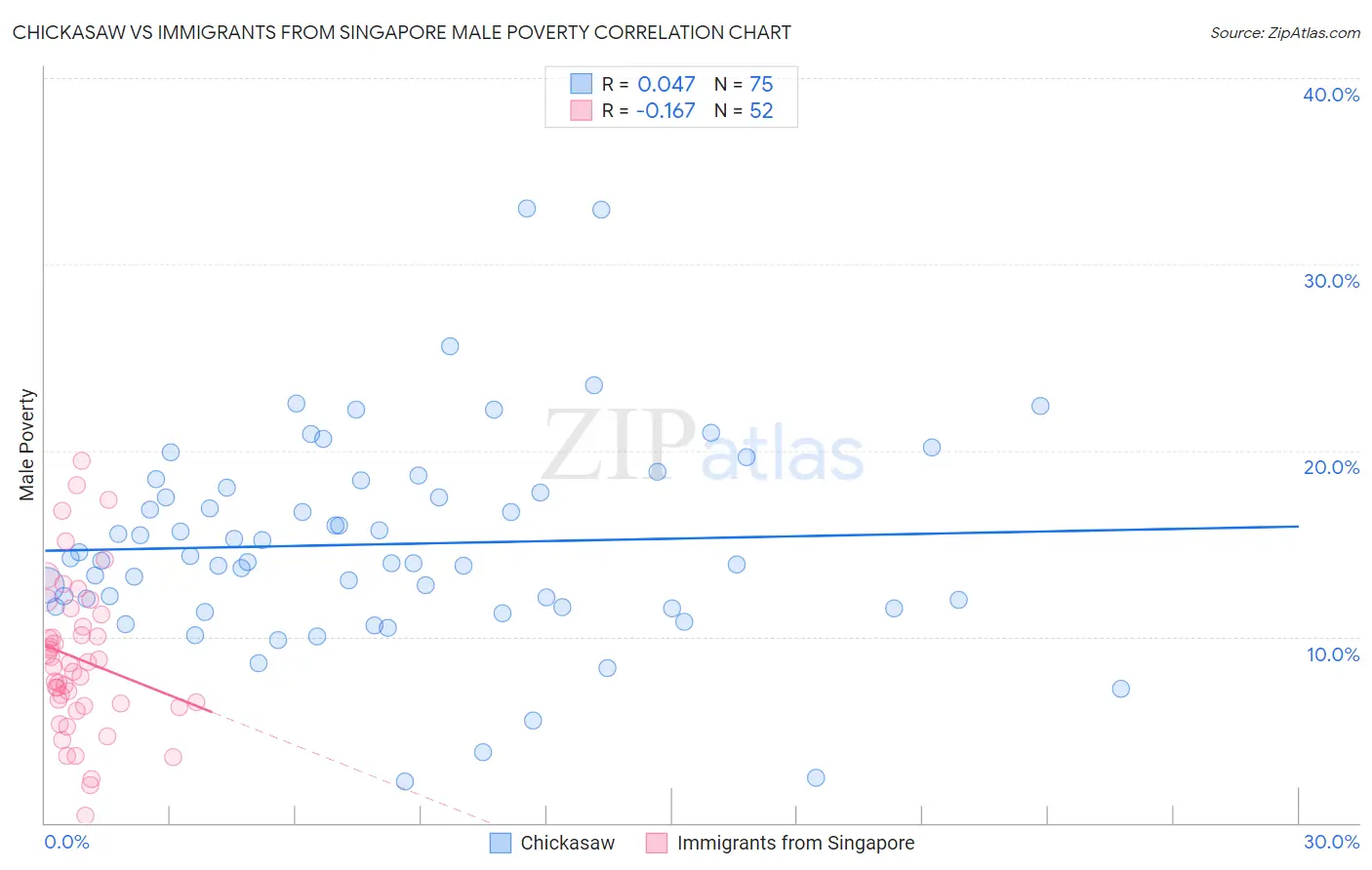 Chickasaw vs Immigrants from Singapore Male Poverty