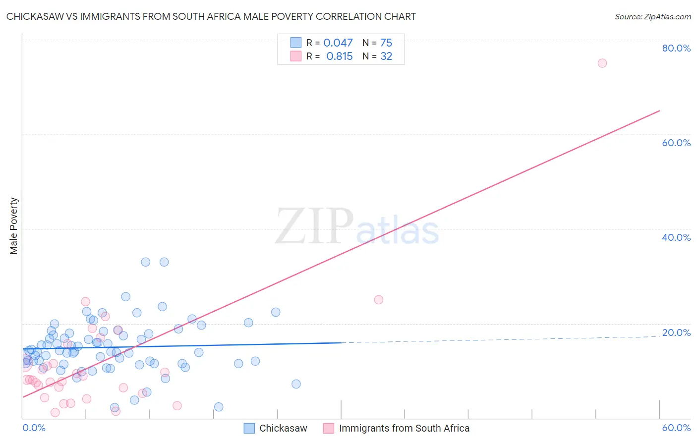 Chickasaw vs Immigrants from South Africa Male Poverty